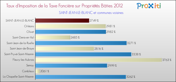 Taux d'imposition de la taxe foncière sur le bati 2012 pour SAINT-JEAN-LE-BLANC et les communes proches Comparaison des taux d'imposition de la taxe foncière sur le bati 2012 pour SAINT-JEAN-LE-BLANC et les communes voisines