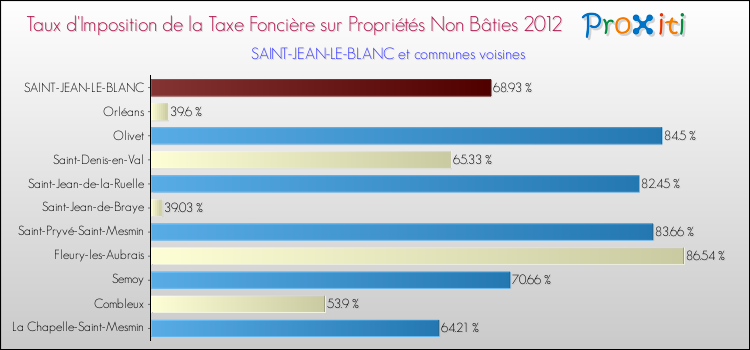 Taux d'imposition de la taxe foncière sur les immeubles et terrains non batis 2012 pour SAINT-JEAN-LE-BLANC et les communes proches Comparaison des taux d'imposition de la taxe foncière sur les immeubles et terrains non batis 2012 pour SAINT-JEAN-LE-BLANC et les communes voisines