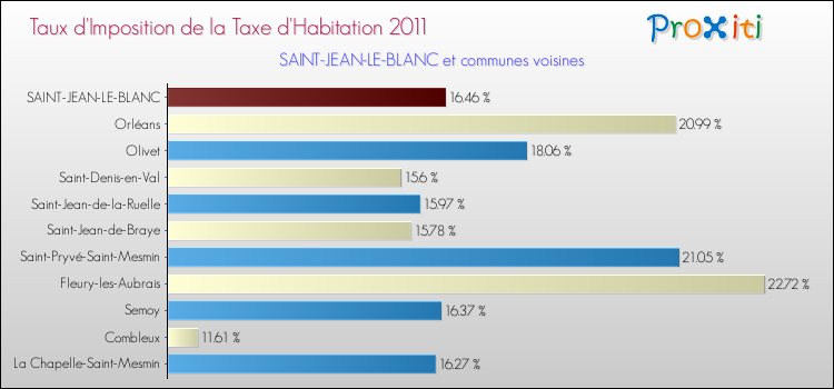 Taux d'imposition de la taxe d'habitation 2011 pour SAINT-JEAN-LE-BLANC et les communes proches Comparaison des taux d'imposition de la taxe d'habitation 2011 pour SAINT-JEAN-LE-BLANC et les communes voisines
