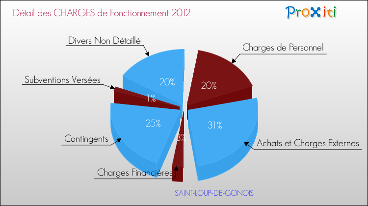 Décomposition des Charges de Fonctionnement 2012 de la commune de SAINT-LOUP-DE-GONOIS Charges de Fonctionnement 2012 pour la commune de SAINT-LOUP-DE-GONOIS