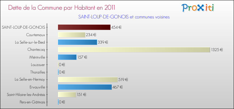 Dette par habitant de la commune en 2011 pour SAINT-LOUP-DE-GONOIS et les communes proches Comparaison de la dette par habitant de la commune en 2011 pour SAINT-LOUP-DE-GONOIS et les communes voisines