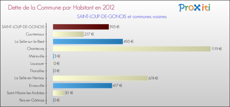 Dette par habitant de la commune en 2012 pour SAINT-LOUP-DE-GONOIS et les communes proches Comparaison de la dette par habitant de la commune en 2012 pour SAINT-LOUP-DE-GONOIS et les communes voisines