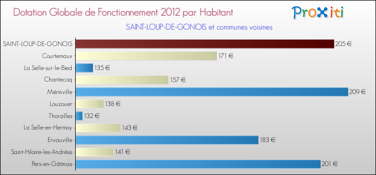 Montant des dotations globales de fonctionnement DGF par Habitant pour SAINT-LOUP-DE-GONOIS et les communes proches Comparaison des des dotations globales de fonctionnement DGF par habitant pour SAINT-LOUP-DE-GONOIS et les communes voisines