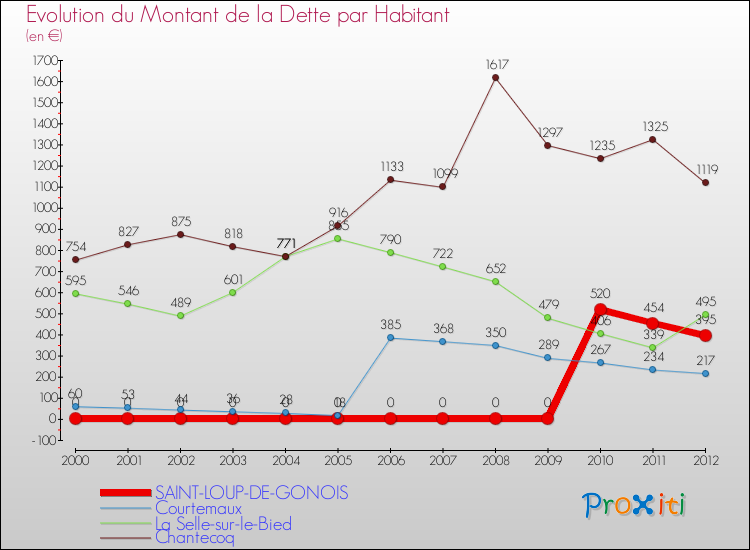 Evolution de la dette par habitant pour la commune de SAINT-LOUP-DE-GONOIS et les communes proches de 2000 à 2012 Comparaison de la dette par habitant pour SAINT-LOUP-DE-GONOIS et les communes voisines de 2000 à 2012