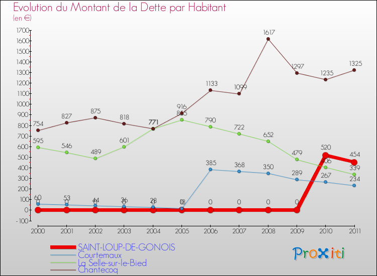 Evolution de la dette par habitant pour la commune de SAINT-LOUP-DE-GONOIS et les communes proches Comparaison de la dette par habitant pour SAINT-LOUP-DE-GONOIS et les communes voisines