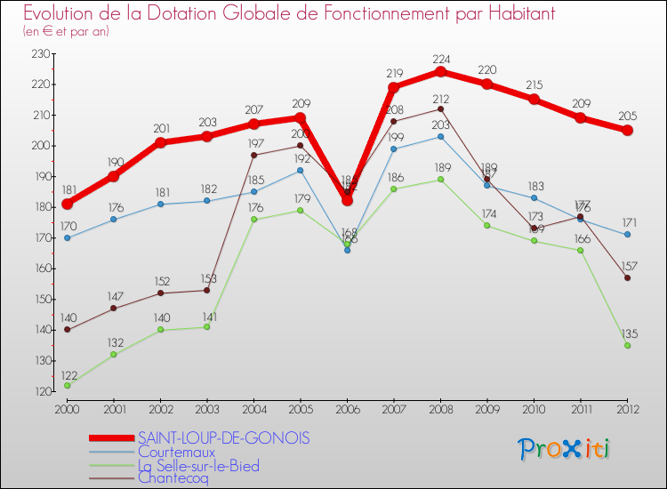Evolution et montant de la dotation globale de fonctionnement par Habitant pour SAINT-LOUP-DE-GONOIS et les communes proches Comparaison des dotations globales de fonctionnement par habitant pour SAINT-LOUP-DE-GONOIS et les communes voisines