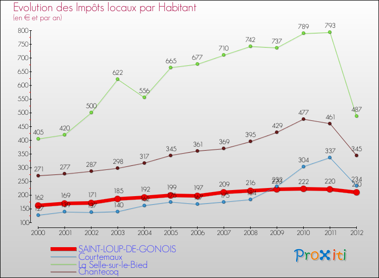 Evolution et montant des impôts locaux par Habitant pour SAINT-LOUP-DE-GONOIS et les communes proches Comparaison des impôts locaux par habitant pour SAINT-LOUP-DE-GONOIS et les communes voisines