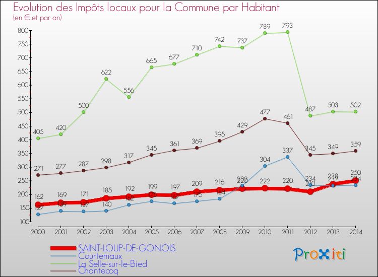 Evolution et montant des impôts locaux par Habitant pour SAINT-LOUP-DE-GONOIS et les communes proches de 2000 à 2014 Comparaison des impôts locaux par habitant pour SAINT-LOUP-DE-GONOIS et les communes voisines de 2000 à 2014