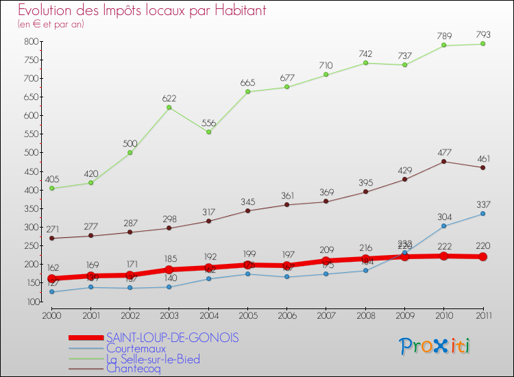 Evolution et montant des impôts locaux par Habitant pour SAINT-LOUP-DE-GONOIS et les communes proches Comparaison des impôts locaux par habitant pour SAINT-LOUP-DE-GONOIS et les communes voisines