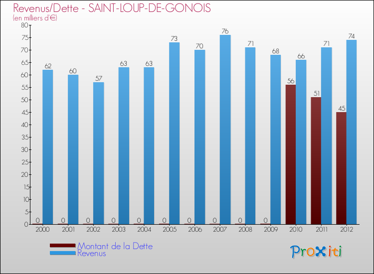 Evolution comparée de la dette et des revenus pour la commune de SAINT-LOUP-DE-GONOIS de 2000 à 2012 Comparaison de la dette et des revenus pour SAINT-LOUP-DE-GONOIS de 2000 à 2012
