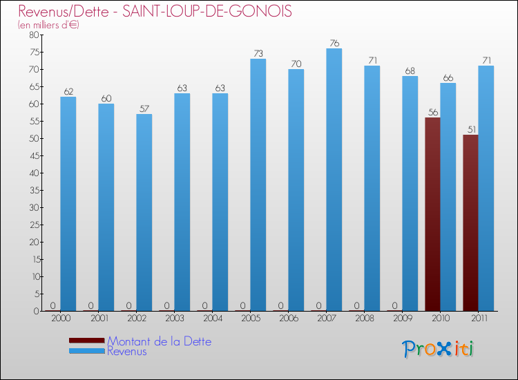 Evolution comparée de la dette et des revenus pour la commune de SAINT-LOUP-DE-GONOIS de 2000 à 2011 Comparaison de la dette et des revenus pour SAINT-LOUP-DE-GONOIS de 2000 à 2011