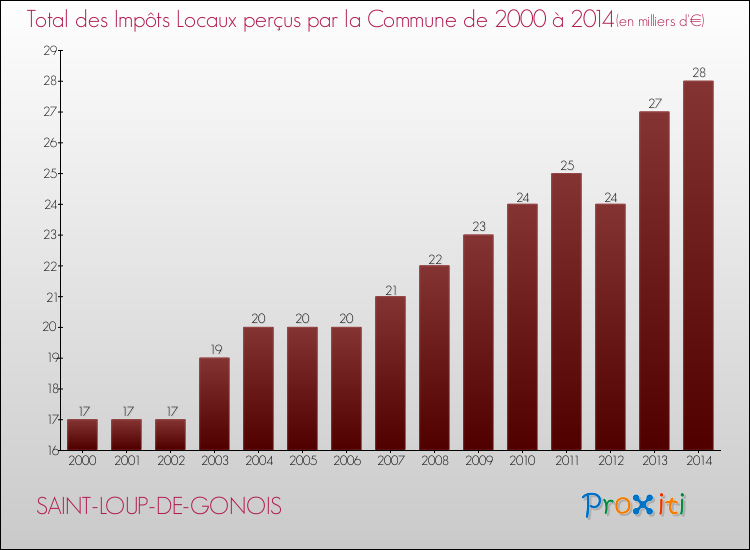 Evolution des Impôts Locaux pour la commune de SAINT-LOUP-DE-GONOIS de 2000 à 2014 Evolution des Impôts Locaux pour SAINT-LOUP-DE-GONOIS de 2000 à 2014