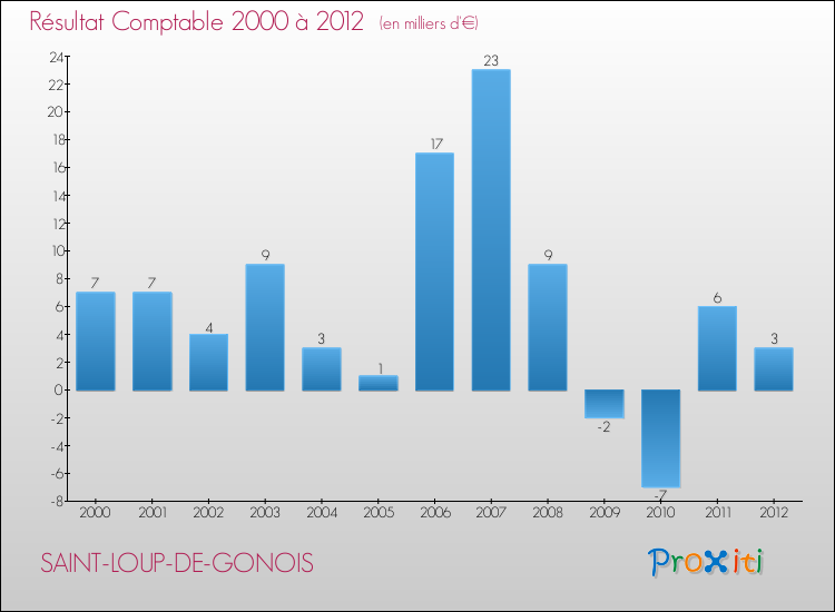 Evolution du résultat comptable pour la commune de SAINT-LOUP-DE-GONOIS de 2000 à 2012 Evolution du résultat comptable pour SAINT-LOUP-DE-GONOIS de 2000 à 2012