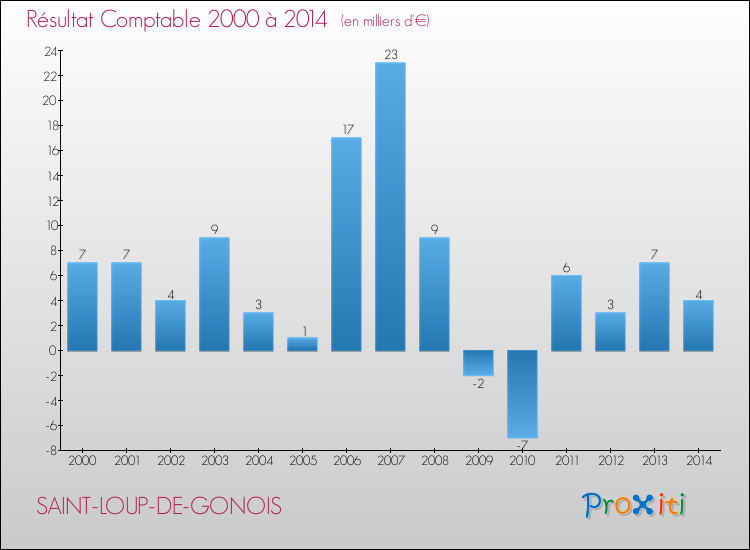 Evolution du résultat comptable pour la commune de SAINT-LOUP-DE-GONOIS de 2000 à 2014 Evolution du résultat comptable pour SAINT-LOUP-DE-GONOIS de 2000 à 2014