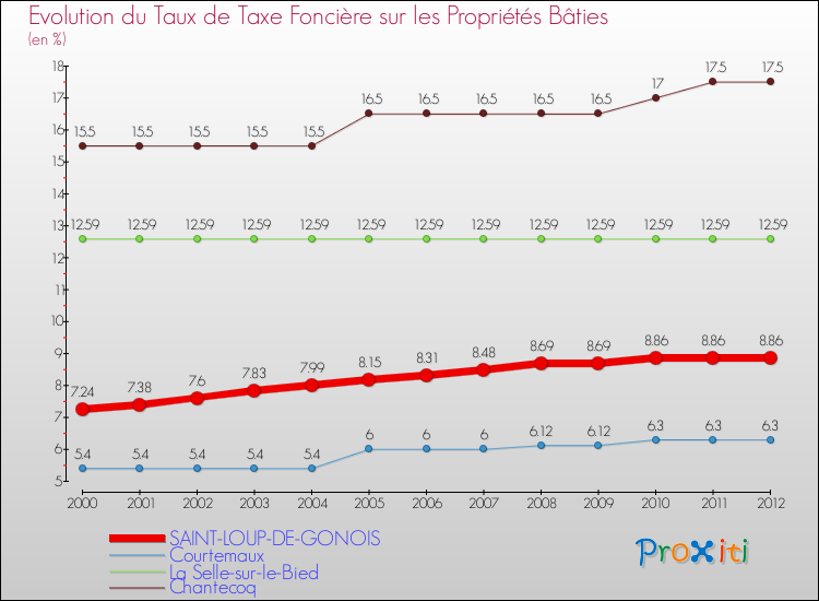 Evolution du taux de la taxe foncière sur le bati pour SAINT-LOUP-DE-GONOIS et les communes proches de 2000 à 2012 Comparaison des taux de taxe foncière sur le bati pour SAINT-LOUP-DE-GONOIS et les communes voisines de 2000 à 2012