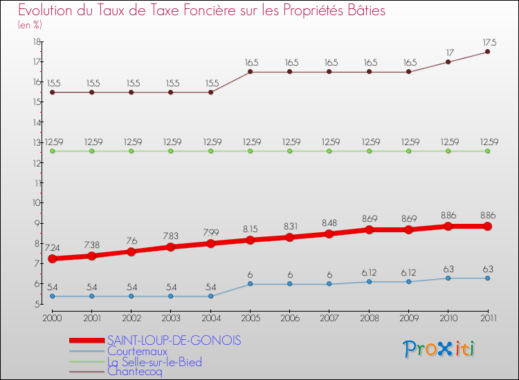 Evolution du taux de la taxe foncière sur le bati pour SAINT-LOUP-DE-GONOIS et les communes proches Comparaison des taux de taxe foncière sur le bati pour SAINT-LOUP-DE-GONOIS et les communes voisines