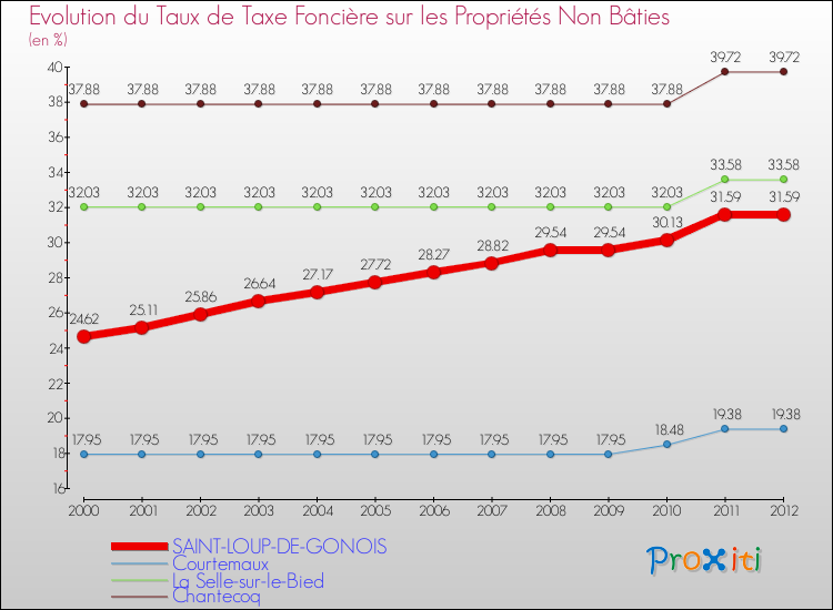 Evolution du taux de la taxe foncière sur les immeubles et terrains non batis pour SAINT-LOUP-DE-GONOIS et les communes proches de 2000 à 2012 Comparaison des taux de la taxe foncière sur les immeubles et terrains non batis pour SAINT-LOUP-DE-GONOIS et les communes voisines de 2000 à 2012