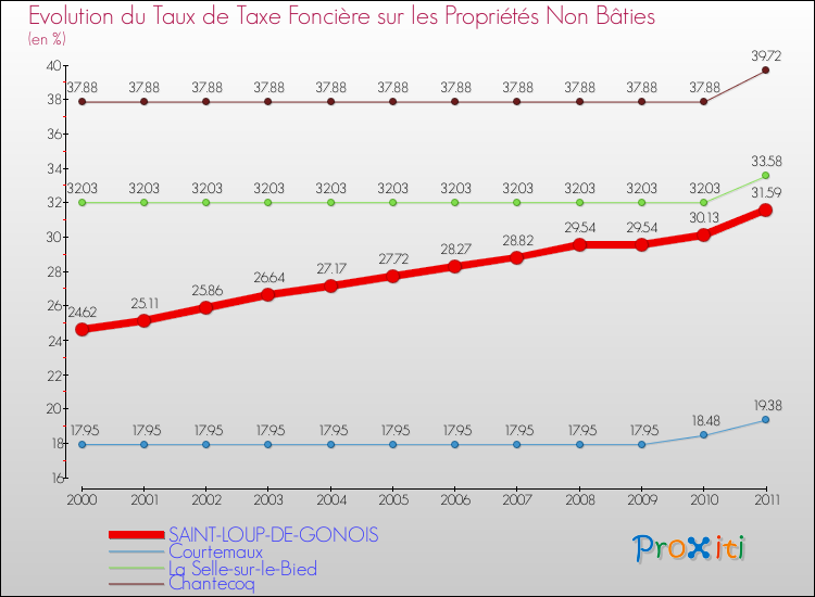 Evolution du taux de la taxe foncière sur les immeubles et terrains non batis pour SAINT-LOUP-DE-GONOIS et les communes proches Comparaison des taux de la taxe foncière sur les immeubles et terrains non batis pour SAINT-LOUP-DE-GONOIS et les communes voisines