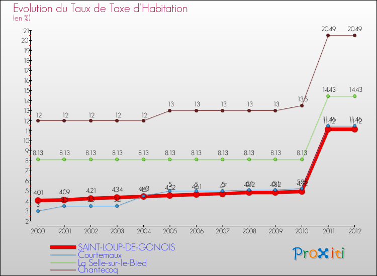 Evolution du taux de la taxe d'habitation pour SAINT-LOUP-DE-GONOIS et les communes proches Comparaison des taux de la taxe d'habitation pour SAINT-LOUP-DE-GONOIS et les communes voisines