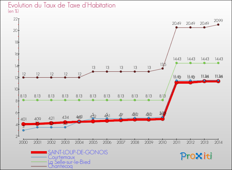 Evolution du taux de la taxe d'habitation pour SAINT-LOUP-DE-GONOIS et les communes proches de 2000 à 2014 Comparaison des taux de la taxe d'habitation pour SAINT-LOUP-DE-GONOIS et les communes voisines de 2000 à 2014