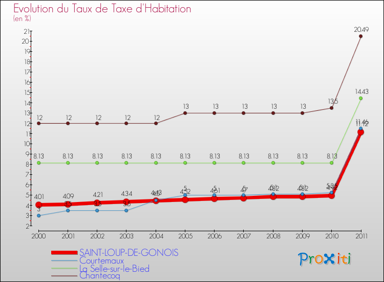 Evolution du taux de la taxe d'habitation pour SAINT-LOUP-DE-GONOIS et les communes proches Comparaison des taux de la taxe d'habitation pour SAINT-LOUP-DE-GONOIS et les communes voisines