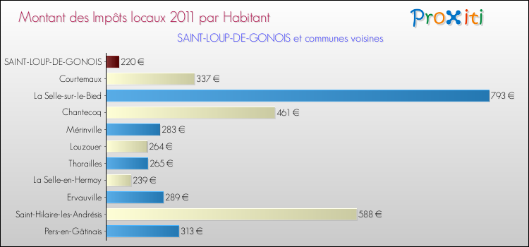 Montant des impôts locaux par Habitant pour SAINT-LOUP-DE-GONOIS et les communes proches Comparaison des impôts locaux par habitant pour SAINT-LOUP-DE-GONOIS et les communes voisines