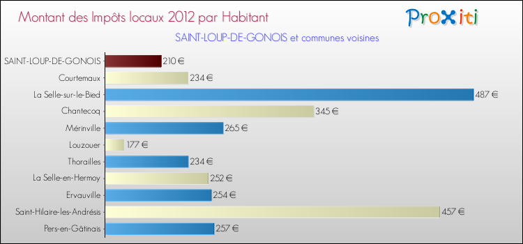 Montant des impôts locaux par Habitant pour SAINT-LOUP-DE-GONOIS et les communes proches Comparaison des impôts locaux par habitant pour SAINT-LOUP-DE-GONOIS et les communes voisines