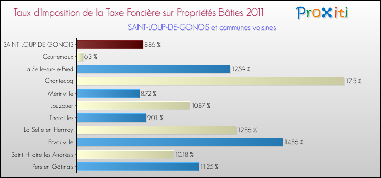 Taux d'imposition de la taxe foncière sur le bati 2011 pour SAINT-LOUP-DE-GONOIS et les communes proches Comparaison des taux d'imposition de la taxe foncière sur le bati 2011 pour SAINT-LOUP-DE-GONOIS et les communes voisines