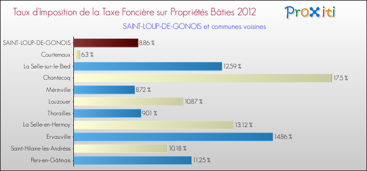 Taux d'imposition de la taxe foncière sur le bati 2012 pour SAINT-LOUP-DE-GONOIS et les communes proches Comparaison des taux d'imposition de la taxe foncière sur le bati 2012 pour SAINT-LOUP-DE-GONOIS et les communes voisines