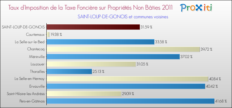 Taux d'imposition de la taxe foncière sur les immeubles et terrains non batis 2011 pour SAINT-LOUP-DE-GONOIS et les communes proches Comparaison des taux d'imposition de la taxe foncière sur les immeubles et terrains non batis 2011 pour SAINT-LOUP-DE-GONOIS et les communes voisines
