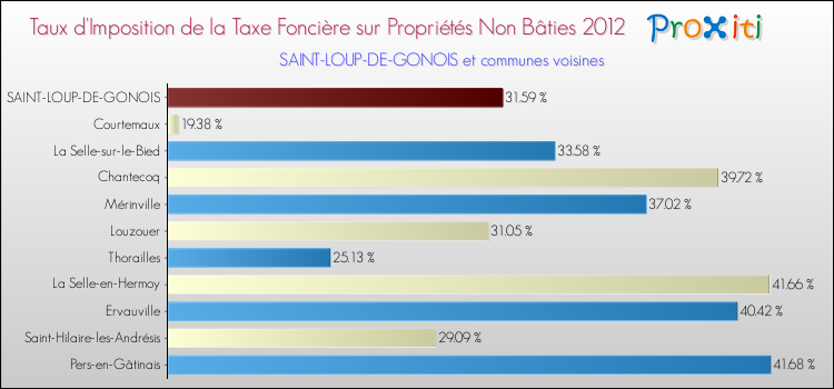 Taux d'imposition de la taxe foncière sur les immeubles et terrains non batis 2012 pour SAINT-LOUP-DE-GONOIS et les communes proches Comparaison des taux d'imposition de la taxe foncière sur les immeubles et terrains non batis 2012 pour SAINT-LOUP-DE-GONOIS et les communes voisines