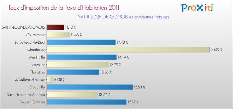 Taux d'imposition de la taxe d'habitation 2011 pour SAINT-LOUP-DE-GONOIS et les communes proches Comparaison des taux d'imposition de la taxe d'habitation 2011 pour SAINT-LOUP-DE-GONOIS et les communes voisines