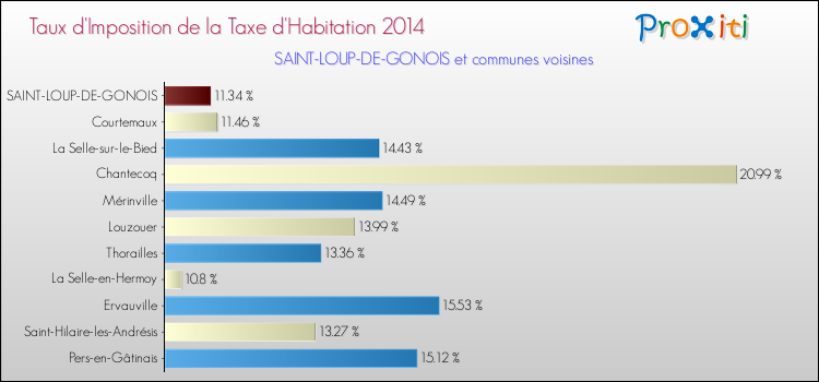 Taux d'imposition de la taxe d'habitation 2014 pour SAINT-LOUP-DE-GONOIS et les communes proches Comparaison des taux d'imposition de la taxe d'habitation 2014 pour SAINT-LOUP-DE-GONOIS et les communes voisines