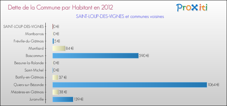 Dette par habitant de la commune en 2012 pour SAINT-LOUP-DES-VIGNES et les communes proches Comparaison de la dette par habitant de la commune en 2012 pour SAINT-LOUP-DES-VIGNES et les communes voisines