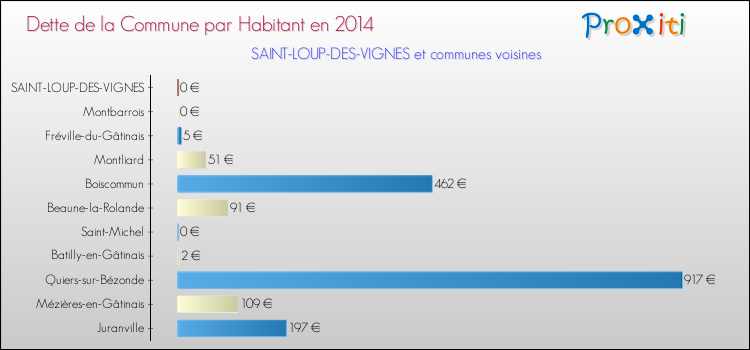 Dette par habitant de la commune en 2014 pour SAINT-LOUP-DES-VIGNES et les communes proches Comparaison de la dette par habitant de la commune en 2014 pour SAINT-LOUP-DES-VIGNES et les communes voisines