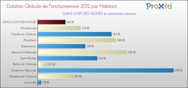 Montant des dotations globales de fonctionnement DGF par Habitant pour SAINT-LOUP-DES-VIGNES et les communes proches Comparaison des des dotations globales de fonctionnement DGF par habitant pour SAINT-LOUP-DES-VIGNES et les communes voisines