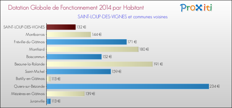 Montant des dotations globales de fonctionnement DGF par Habitant pour SAINT-LOUP-DES-VIGNES et les communes proches en 2014. Comparaison des des dotations globales de fonctionnement DGF par habitant pour SAINT-LOUP-DES-VIGNES et les communes voisines en 2014.