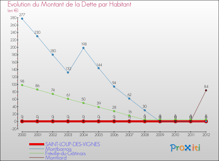 Evolution de la dette par habitant pour la commune de SAINT-LOUP-DES-VIGNES et les communes proches de 2000 à 2012 Comparaison de la dette par habitant pour SAINT-LOUP-DES-VIGNES et les communes voisines de 2000 à 2012