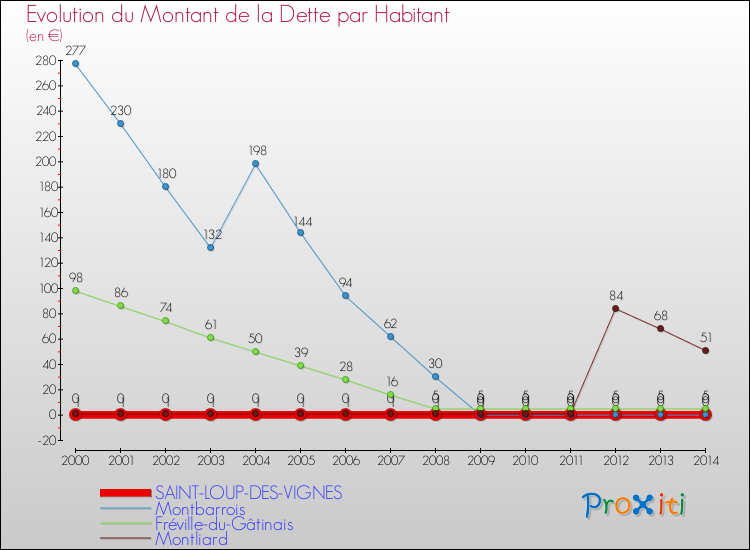 Evolution de la dette par habitant pour la commune de SAINT-LOUP-DES-VIGNES et les communes proches de 2000 à 2014 Comparaison de la dette par habitant pour SAINT-LOUP-DES-VIGNES et les communes voisines de 2000 à 2014