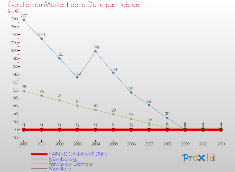 Evolution de la dette par habitant pour la commune de SAINT-LOUP-DES-VIGNES et les communes proches Comparaison de la dette par habitant pour SAINT-LOUP-DES-VIGNES et les communes voisines
