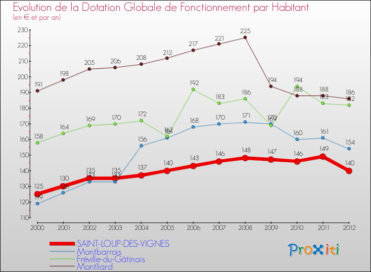 Evolution et montant de la dotation globale de fonctionnement par Habitant pour SAINT-LOUP-DES-VIGNES et les communes proches Comparaison des dotations globales de fonctionnement par habitant pour SAINT-LOUP-DES-VIGNES et les communes voisines