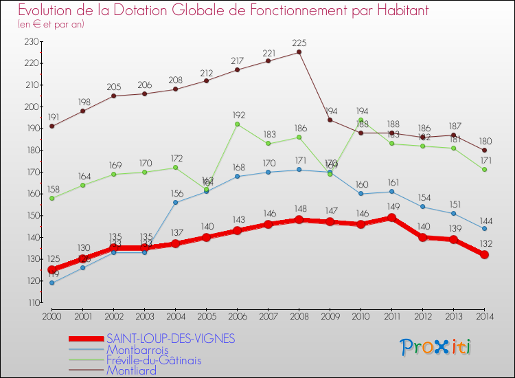Evolution et montant de la dotation globale de fonctionnement par Habitant pour SAINT-LOUP-DES-VIGNES et les communes proches de 2000 à 2014. Comparaison des dotations globales de fonctionnement par habitant pour SAINT-LOUP-DES-VIGNES et les communes voisines de 2000 à 2014.