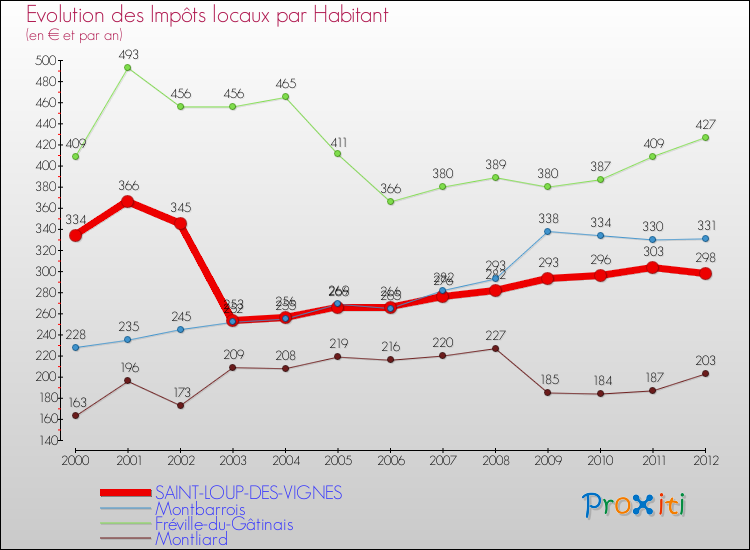 Evolution et montant des impôts locaux par Habitant pour SAINT-LOUP-DES-VIGNES et les communes proches Comparaison des impôts locaux par habitant pour SAINT-LOUP-DES-VIGNES et les communes voisines
