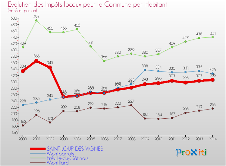 Evolution et montant des impôts locaux par Habitant pour SAINT-LOUP-DES-VIGNES et les communes proches de 2000 à 2014 Comparaison des impôts locaux par habitant pour SAINT-LOUP-DES-VIGNES et les communes voisines de 2000 à 2014