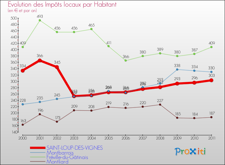 Evolution et montant des impôts locaux par Habitant pour SAINT-LOUP-DES-VIGNES et les communes proches Comparaison des impôts locaux par habitant pour SAINT-LOUP-DES-VIGNES et les communes voisines