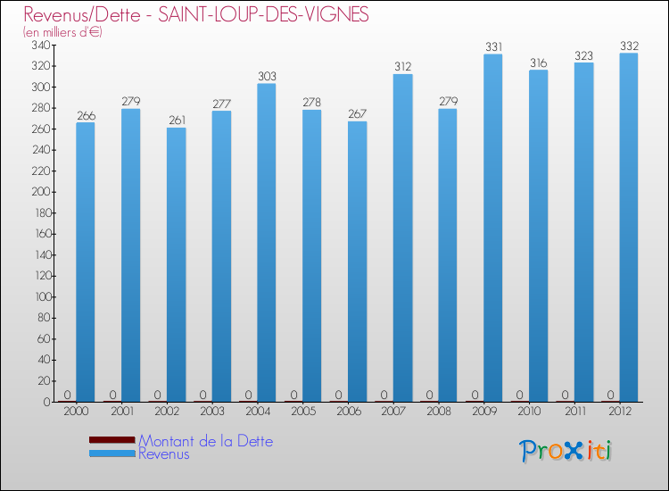 Evolution comparée de la dette et des revenus pour la commune de SAINT-LOUP-DES-VIGNES de 2000 à 2012 Comparaison de la dette et des revenus pour SAINT-LOUP-DES-VIGNES de 2000 à 2012