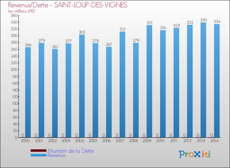 Evolution comparée de la dette et des revenus pour la commune de SAINT-LOUP-DES-VIGNES de 2000 à 2014 Comparaison de la dette et des revenus pour SAINT-LOUP-DES-VIGNES de 2000 à 2014