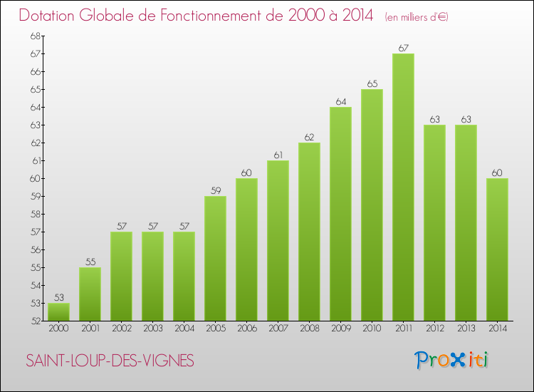 Evolution du montant de la Dotation Globale de Fonctionnement pour la commune de SAINT-LOUP-DES-VIGNES de 2000 à 2014 Evolution du montant de la Dotation Globale de Fonctionnement pour SAINT-LOUP-DES-VIGNES de 2000 à 2014
