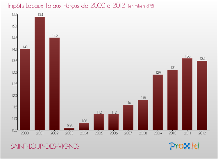 Evolution des Impôts Locaux pour la commune de SAINT-LOUP-DES-VIGNES de 2000 à 2012 Evolution des Impôts Locaux pour SAINT-LOUP-DES-VIGNES de 2000 à 2012