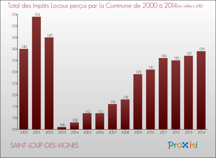 Evolution des Impôts Locaux pour la commune de SAINT-LOUP-DES-VIGNES de 2000 à 2014 Evolution des Impôts Locaux pour SAINT-LOUP-DES-VIGNES de 2000 à 2014